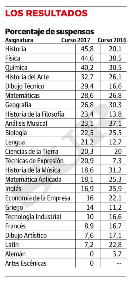 Selectividad 2017: más suspensos y peores notas