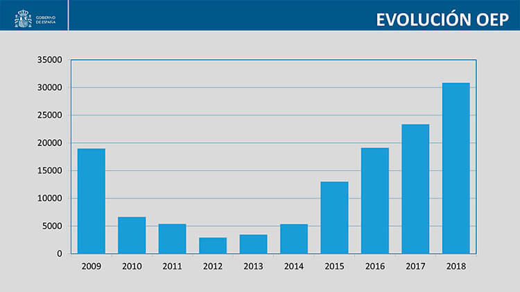 Evolución de la Oferta de Empleo Público en España desde el 2009
