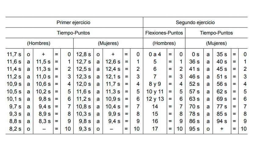 Sistema de calificación - Oposiciones Policía Nacional - Academia CLAUSTRO