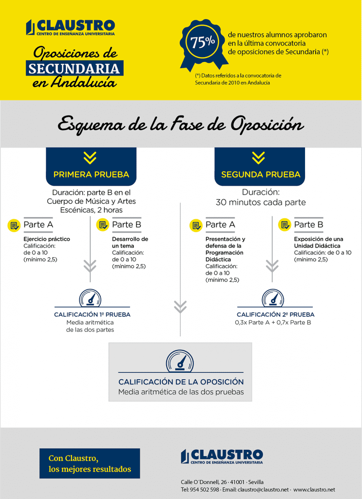 La oposición de Conservatorio en Andalucía - Academia CLAUSTRO Sevilla