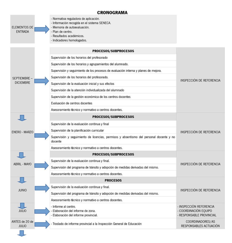 Supervisión y asesoramiento a centros educativos de acuerdo con los tiempos escolares - CLAUSTRO