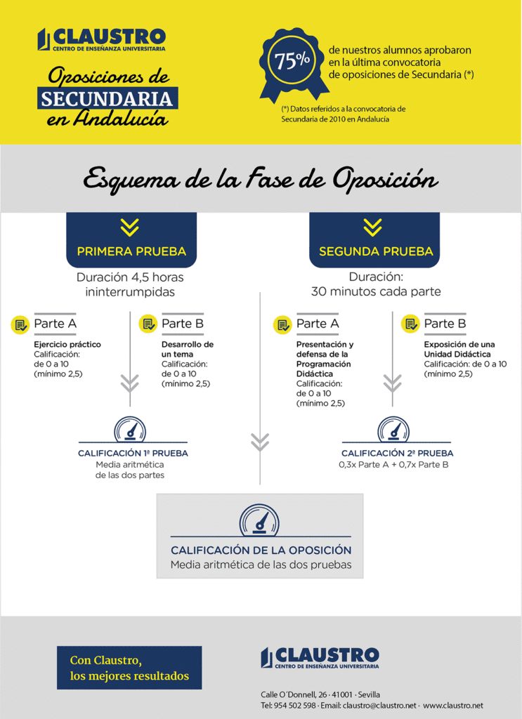 Esquema de la oposición de Secundaria en Andalucía - Academia CLAUSTRO Sevilla