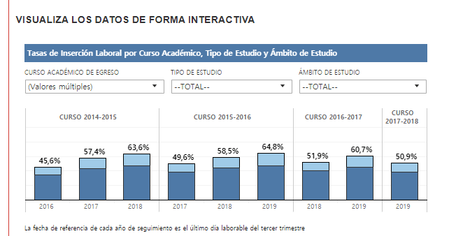 Inserción Laboral de los Egresados en Universidades Públicas de Andalucía