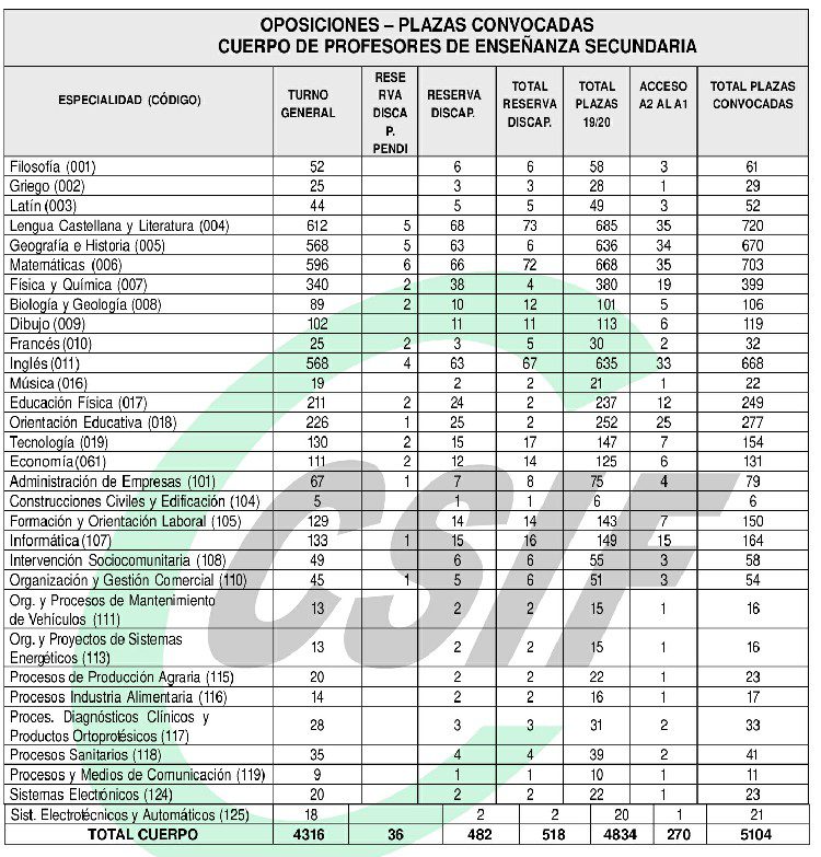 Se conoce el número de plazas de las oposiciones docentes que se convocarán en Andalucía 1 Se conoce el número de plazas de las oposiciones docentes que se convocarán en Andalucía 1