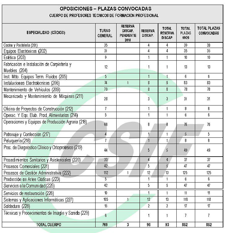 Se conoce el número de plazas de las oposiciones docentes que se convocarán en Andalucía 2 Se conoce el número de plazas de las oposiciones docentes que se convocarán en Andalucía 2