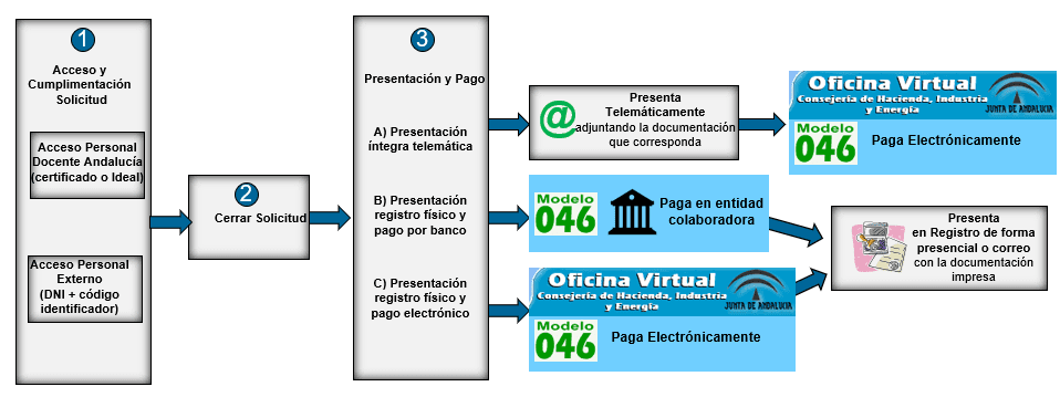 Andalucía: Publicada convocatoria de oposiciones de Secundaria, FP y enseñanzas artísticas y de idiomas 1 Resumen gráfico del proceso de solicitud - Oposiciones Secundaria Andalucía