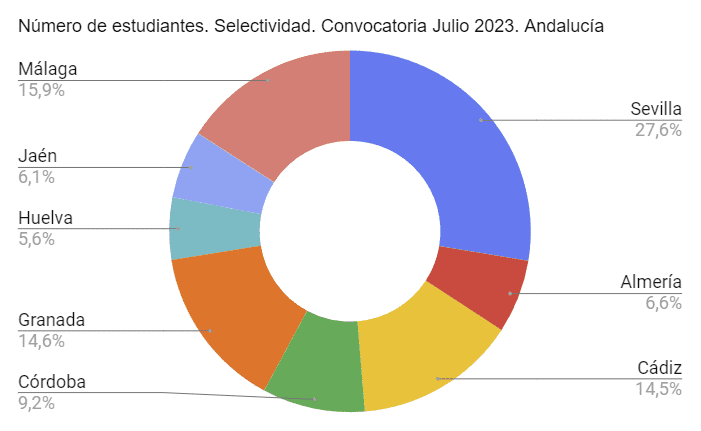 Número de estudiantes. Selectividad. Convocatoria Julio 2023. Andalucía