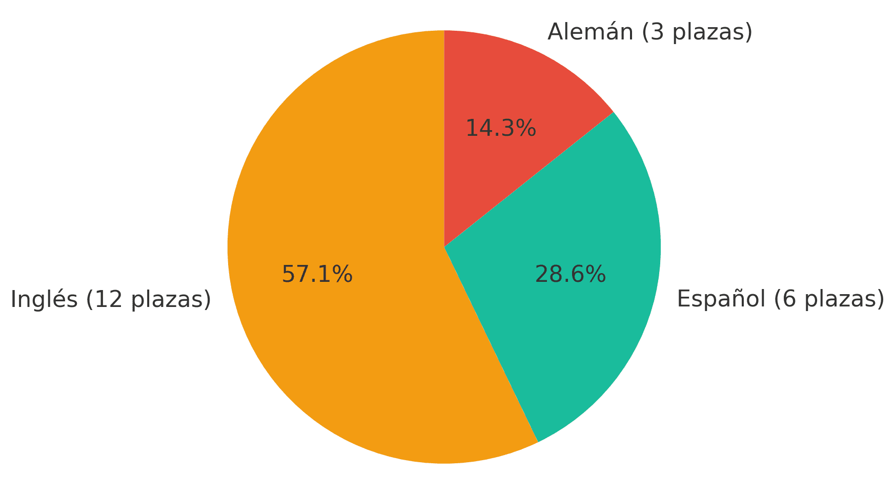 Oferta de empleo público docente para 2025 en Andalucía con 3.531 plazas. Distribución de plazas Escuelas de Idiomas