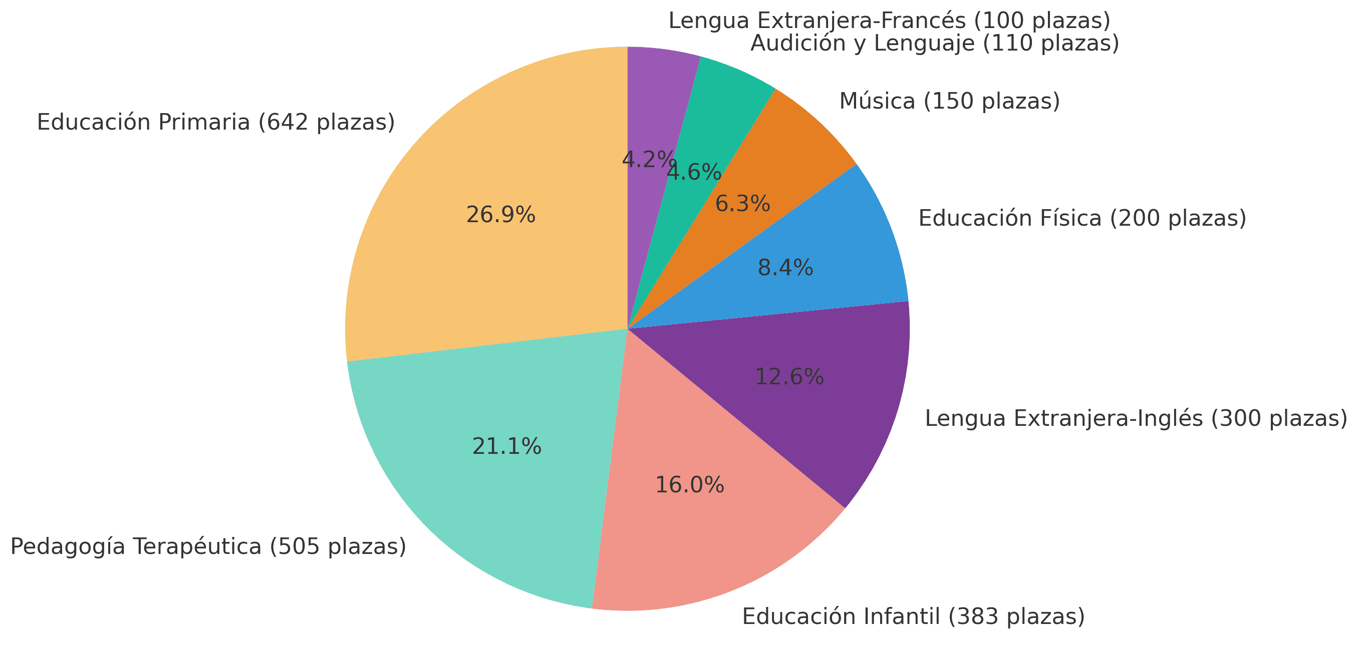 Oferta de empleo público docente para 2025 en Andalucía con 3.531 plazas. Distribución de plazas de Magisterio.