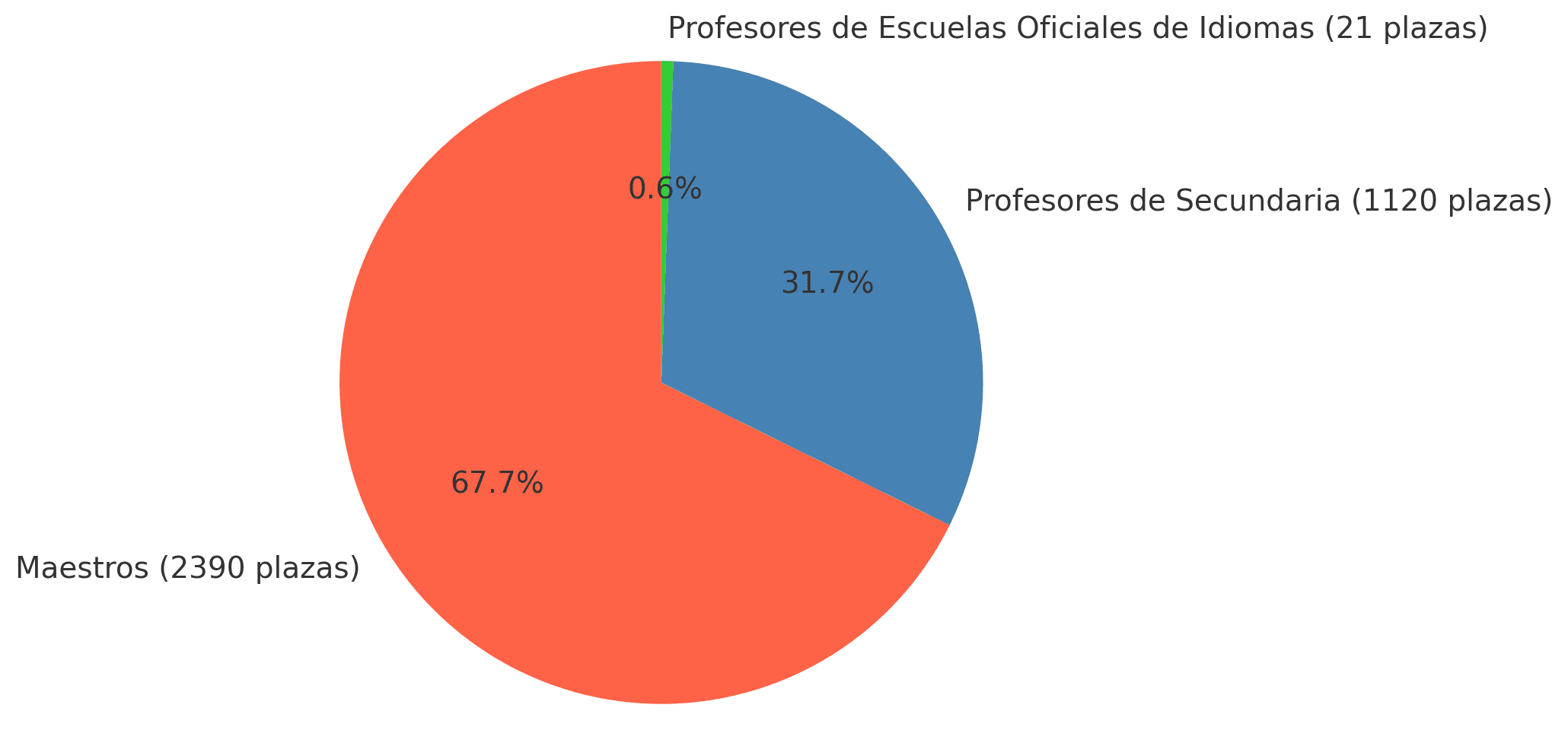 Oferta de empleo público docente para 2025 en Andalucía con 3.531 plazas. Distribución.